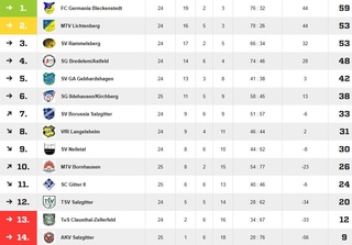 5ter Sieg in Folge für die "Erste"