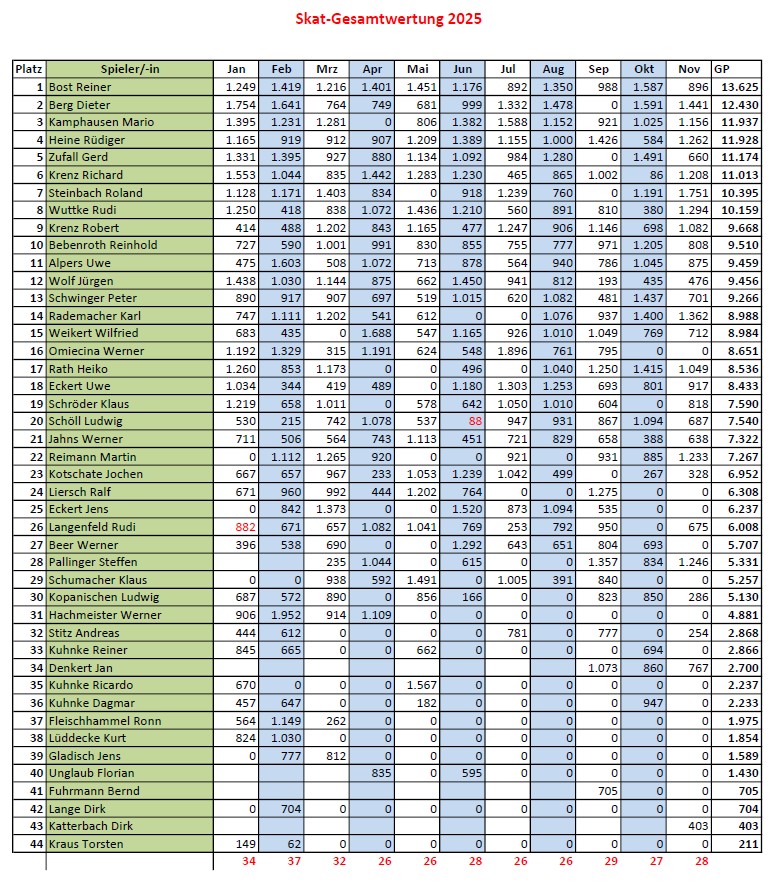 Roland Steinbach mit "Kantersieg"