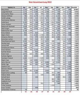 Skat Gesamtwertung 2022