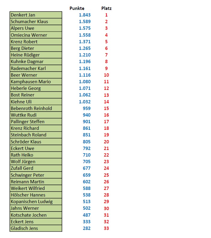 Jan Denkert gewinnt Skat-Auftakt 2026