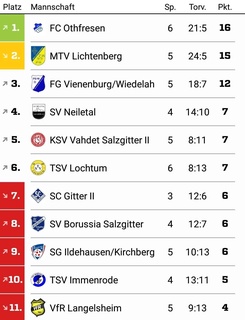 Kehrtwende eingeleitet? 3:1-Heimsieg!