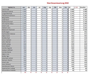 Skat-Gesamtwertung 2022