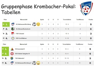 Pokal-Gruppenphase abgehakt- Next: Liga-Start!