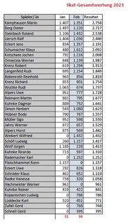 Skatwertung Februar 2023